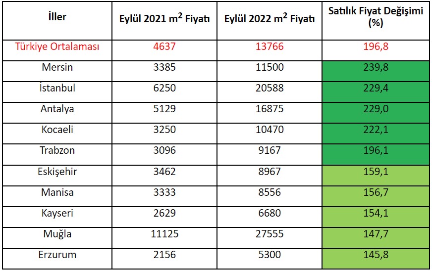 Konut piyasası durgunlaşıyor