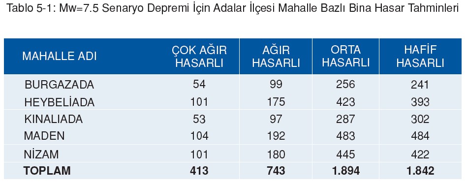 42 Tablo 5-1: Mw=7.5 Senaryo Depremi İçin Adalar İlçesi Mahalle Bazlı Bina Hasar Tahminleri
