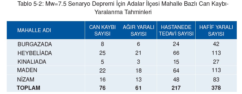 Tablo 5-2: Mw=7.5 Senaryo Depremi İçin Adalar İlçesi Mahalle Bazlı Can Kaybı-
Yaralanma Tahminleri